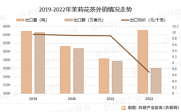 量、出口量及总体成交均价分析ag旗舰厅客户端茉莉花茶总产