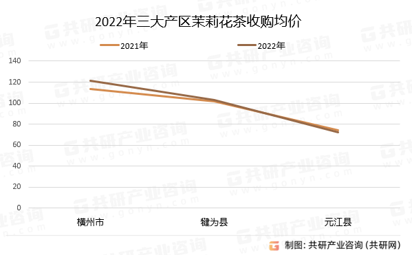 量、出口量及总体成交均价分析ag旗舰厅客户端茉莉花茶总产(图2)